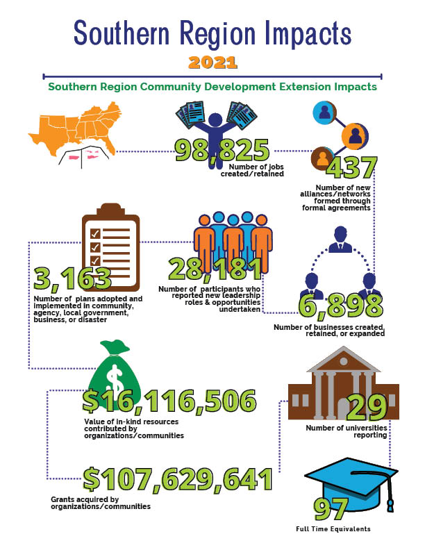 Cover page with infographic of 2022 Southern Region Impacts