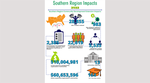 Southern region standard indicators