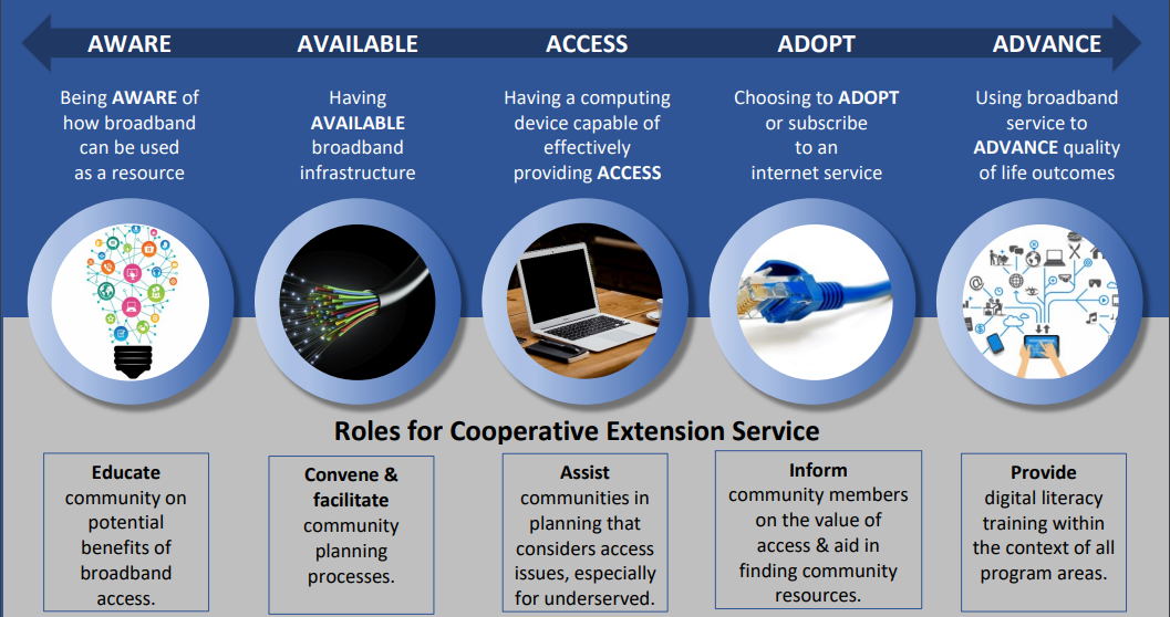 Digital Access Continuum Graphic