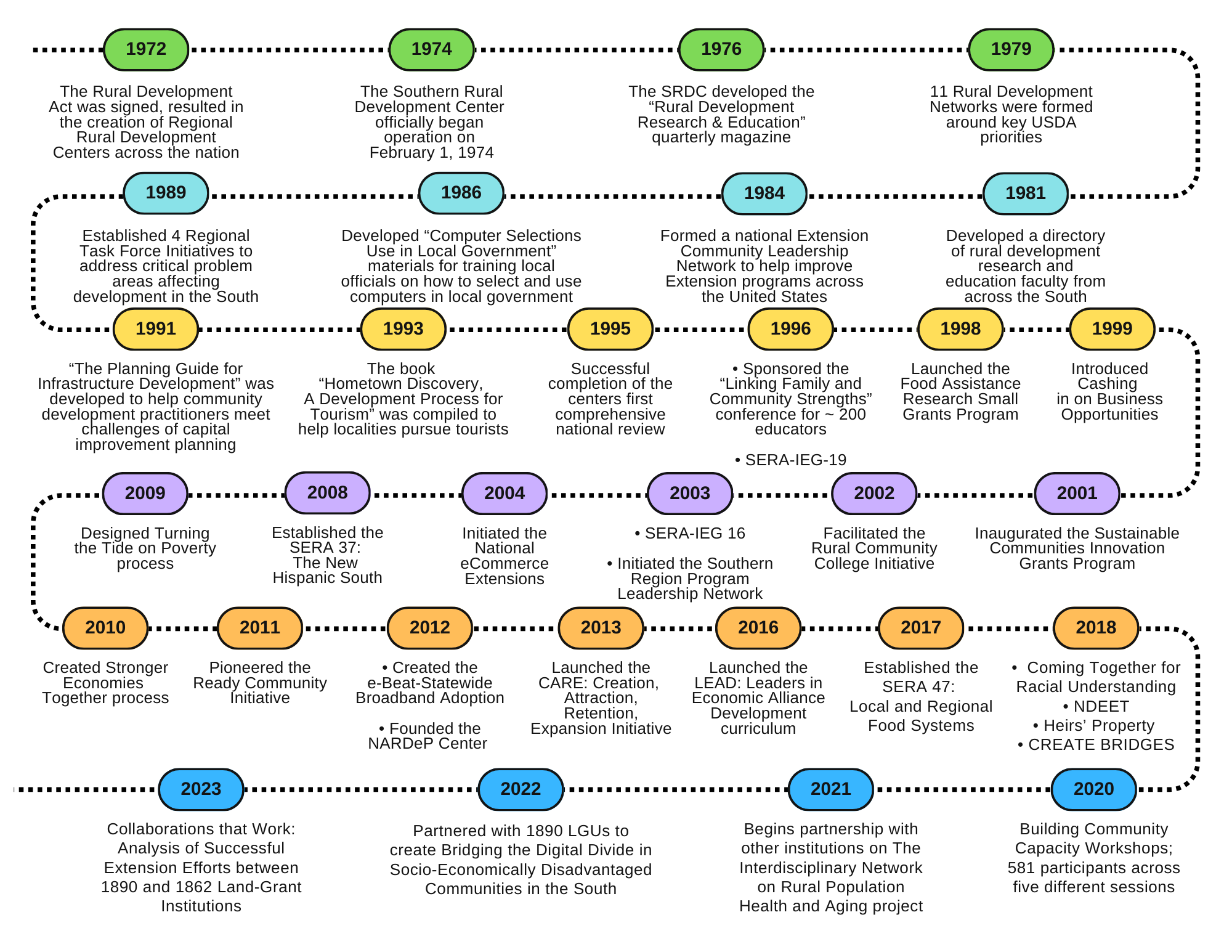 timeline for the history of southern rural development center