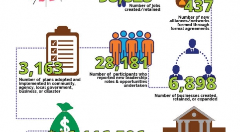 Cover page with infographic of 2022 Southern Region Impacts