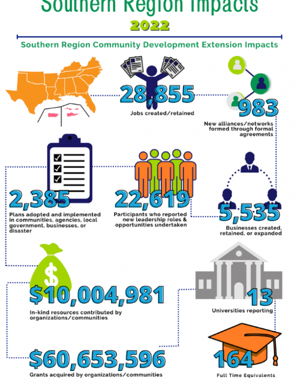 Southern region successes impacts