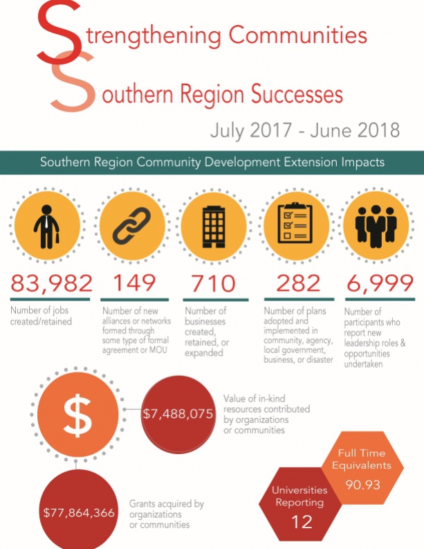 strengthening communities southern region successes july 2017-june 2018
