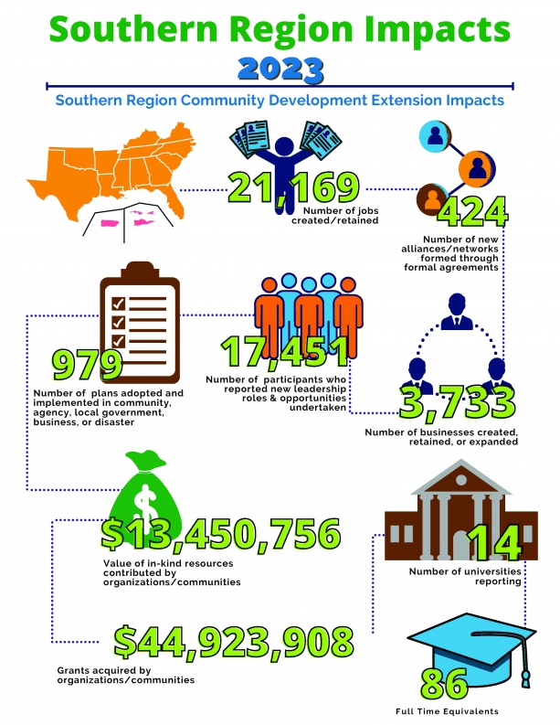 Region impacts infographics